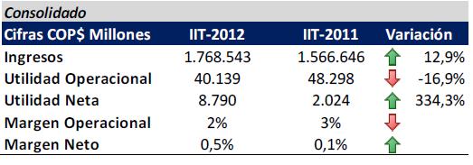 Resultados AviancaTaca Holding Las ventas estuvieron impulsadas por un incremento del 11,6% en el número de pasajeros transportados.