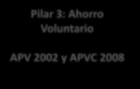 Voluntario APV 2002 y APVC 2008 Objetivo Prevenir pobreza en la vejez e invalidez Suavizar consumo