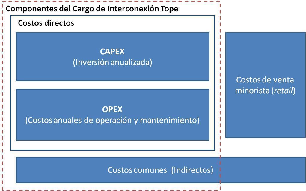 Criterios y Consideraciones del OSIPTEL Conceptos No Aplicables al Cargo: Venta de líneas Publicidad Venta de equipos Gestión comercial