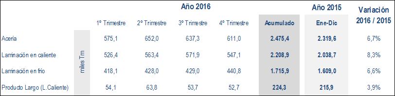 3.3 Producción del Grupo Acerinox 2016 fue un buen año en términos de producción. Todas las plantas del Grupo incrementaron sus producciones con respecto al año precedente.