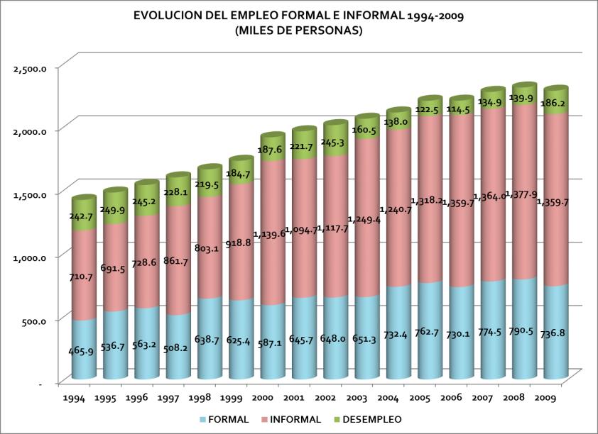 FUENTE: EN BASE A BCN El crecimiento de la productividad del trabajo tampoco parece haber experimentado una aceleración apreciable bajo el CAFTA.