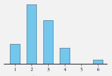 a) Cuál es la variable estadística? b) Es cualitativa o cuantitativa? c) En la clase hay un único alumno que pertenece a una familia con 6 hermanos.