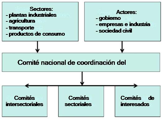 Parte B. Coordinación de la aplicación del SGA a nivel nacional Figura 2: estructura nacional de coordinación del SGA SGA 6.