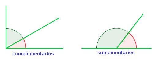 Clasificación de los ángulos ÁNGULOS COMPLEMENTARIOS Forman un ángulo recto al colocarlos de