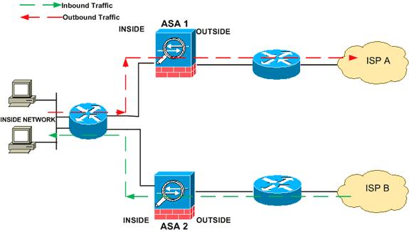 Nota: La característica de puente del estado TCP se inhabilita por abandono en el Dispositivos de seguridad adaptable Cisco ASA de la serie 5500.