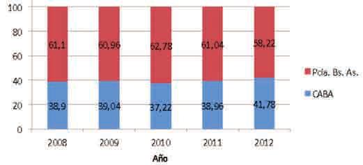Figura 6. Porcentaje de madres asistidas en HMIRS según lugar de residencia y año CABA Pcia. Bs. Aires n % n % 2008 2.648 38,9 4.161 61,1 2009 2.856 39,04 4.459 60,96 2010 2.770 37,22 4.