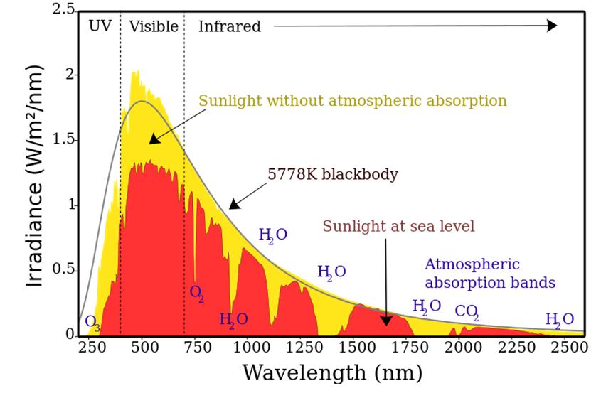 - Longitudes de onda del IR son abundantes y representan la mayor parte de la energía solar (proporcionan calor). - También se muestra el espectro de absorción para la clorofila.