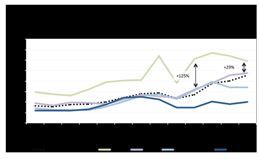 Nueces Nuez sin Cáscara - Precios 10 Crecimiento Precio FOB (2001/2013): Promedio Mundial: +180% EEUU: +150% Rep.