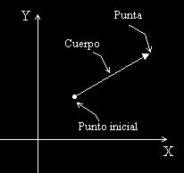TEMAS DE FÍSICA I VECTORES Profr. Abelardo Rodríguez Soria et al TRIMESTRE 11 P PRELIMINARES. Un vector se representa gráficamente en el papel mediante una flecha.