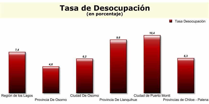 Trimestre Móvil Febrero-Abril 2009 Territorialmente a nivel de Provincias, se registra que la Provincia de Llanquihue obtiene la más alta tasa de desocupación con un 9,6% y la Provincia de Osorno la