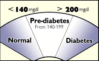 Para la mayoría de las personas, los niveles de glucosa en sangre que permanecen más altos que 140 mg / dl (antes de las comidas) son elevados.
