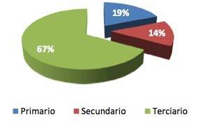 Turismo Analizando la participación de las actividades en el PBG provincial de acuerdo a datos estadísticos de 2008, el sector terciario (comercialización y prestación de servicios) es el más