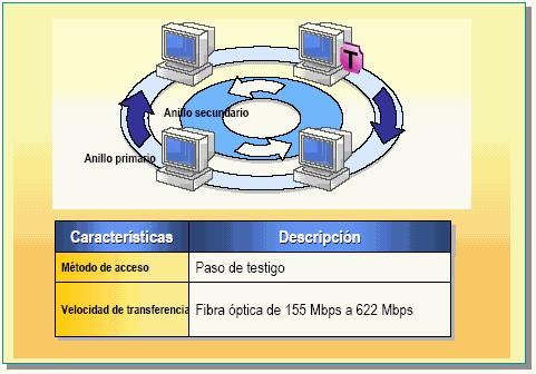 FDDI (INTERFAZ DE DATOS DISTRIBUIDOS POR FIBRA) Una red FDDI está formada por dos flujos de datos similares que fluyen en direcciones opuestas por dos anillos.