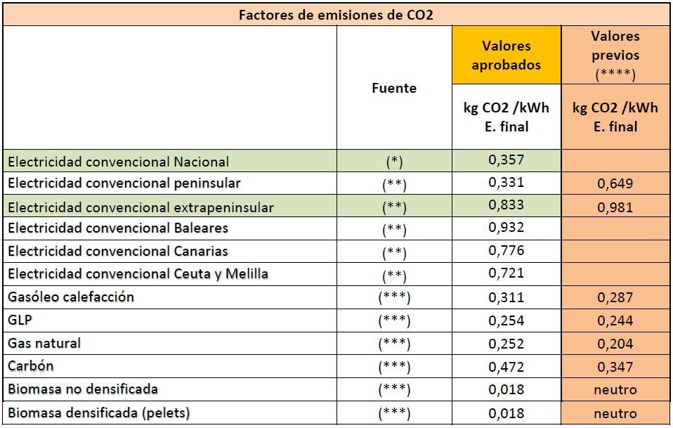 emisión de CO2 y coeficientes de paso a energía primaria de