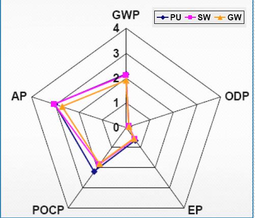 4.1.- Análisis del Ciclo de Vida (ACV) La figura 3 muestra el impacto ambiental normalizado de los cinco indicadores seleccionados (GWP, AP, POCP, EP y ODP) para las soluciones poliuretano (PU), lana