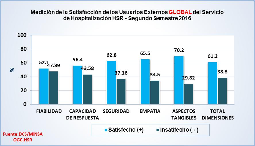 En general la encuesta de satisfacción de usuarios externos atendidos en el Servicio de Hospitalización ha manifestado Satisfacción con (61.2%) que Insatisfacción con (38.