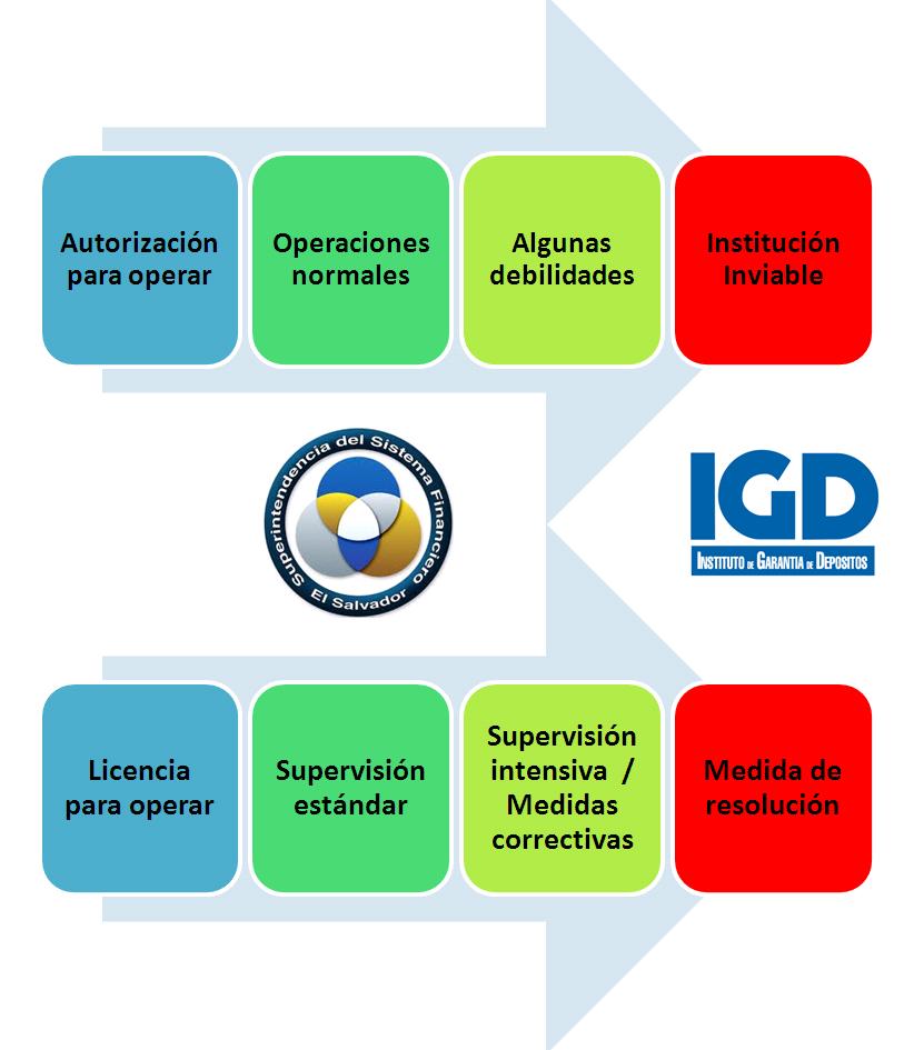 2.2. Esquemas de Participación del IGD La garantía de depósitos es una protección complementaria a las prácticas adecuadas de gestión de una institución financiera y a la supervisión, además
