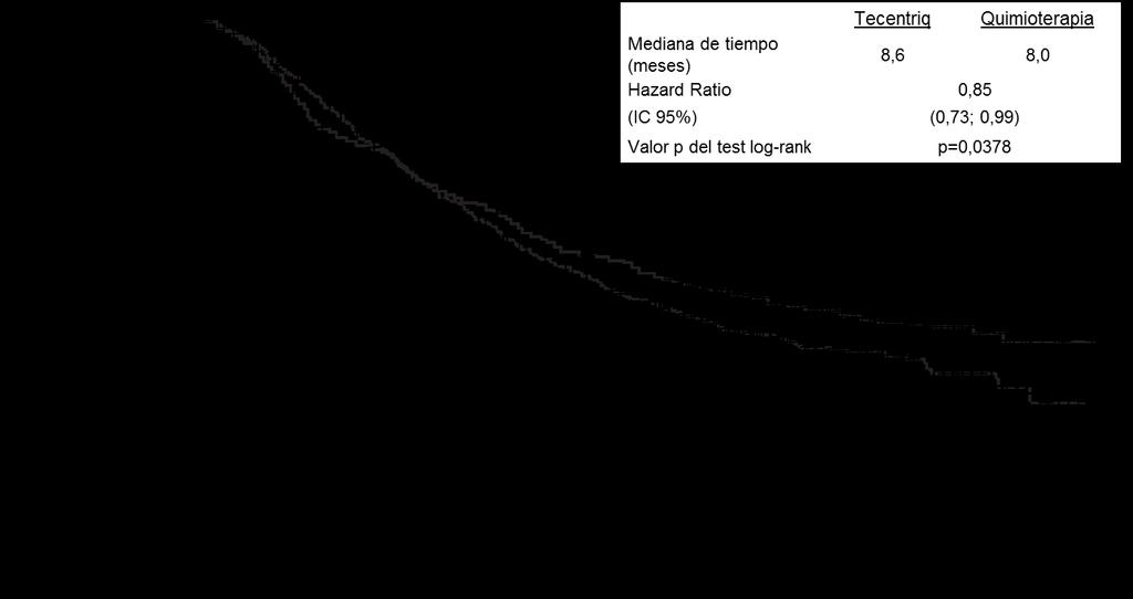 Figura 1: Curva de Kaplan-Meier para la supervivencia global (IMvigor211) IMvigor210 (GO29293): Ensayo de brazo único en pacientes con carcinoma urotelial que no fueron tratados previamente y que