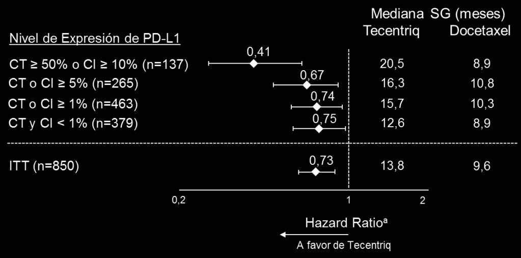 Se observó una mejoría en la SG con atezolizumab en comparación con docetaxel en ambos grupos de pacientes, en pacientes con CPNM no escamoso (hazard ratio [HR] de 0,73, IC 95%: 0,60, 0,89; mediana