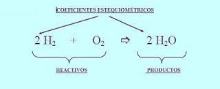 Tema 4 Estequiometría Aspectos Teóricos 1.1 Reacciones químicas En un proceso químico (o reacción química) se produce una profunda alteración de la materia.