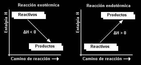 En el balance final de energía para el proceso puede ocurrir: Energía Reactivos > Energía productos. La reacción, en conjunto, desprende energía (calor). Reacción exotérmica.