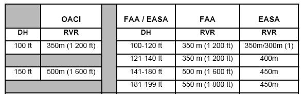 Nota 1.- 300 m para aeronaves con AP en comando hasta una altura, la cual no es mayor que el 80% de la DH aplicable. Nota 2.