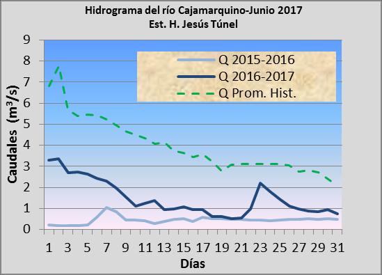 18,1 m 3 /s y el mínimo de 10,4 m 3 /s, la anomalía promedio del mes fue 50%. Gráfico 7. Hidrograma del río Cajamarquino 3.