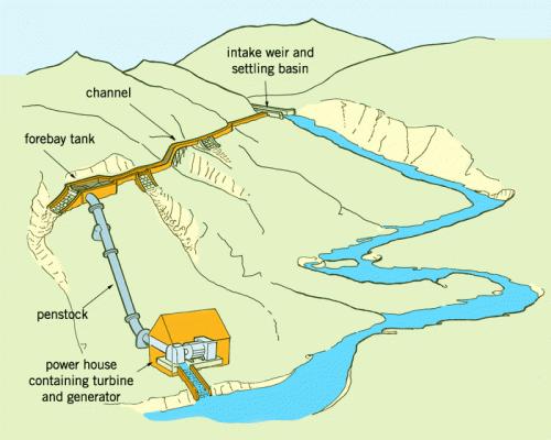 Hidroelectricidad: tramo afectado Tubería o Canal Embalse y toma Cámara de