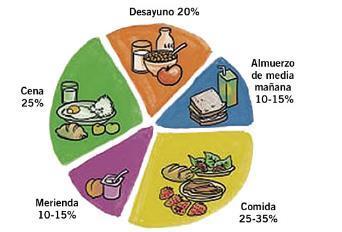 Edad preescolar y escolar Distribución dietética del niño en edad preescolar y escolar a lo largo del día: (1) Guía de comedores escolares. 2008. PROGRAMA PERSEO.