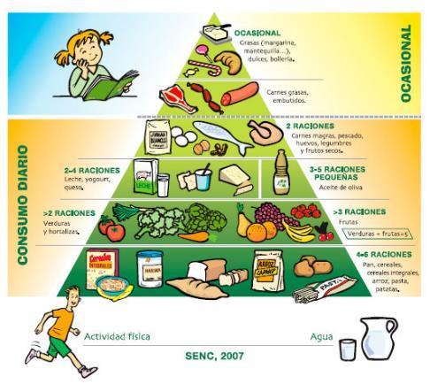 Edad preescolar y escolar Pirámide de la alimentación saludable de la Sociedad Española