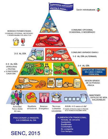 Adolescencia Pirámide de la Alimentación Saludable de la Sociedad Española de