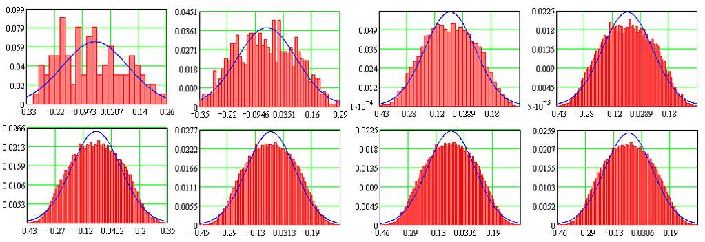 Desarrollo Incertidumbre: MMC Convergencia La convergencia de la serie, desde 10 2 hasta 10 5 trials : 10 2 trials 10 3 trials 10 4 trials 2 10 4 trials Corr (ºC) 0,1 0,05