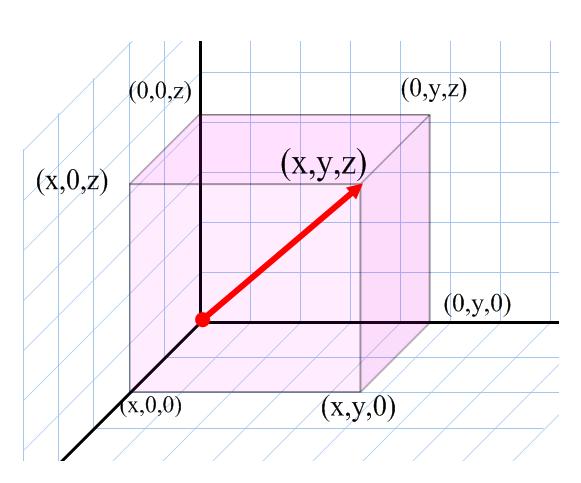 d) Tres vectores l.i. forman una base del espacio. e) Cualquier base del espacio tiene 3 vectores, es decir, su dimensión es 3. f) Cualquier conjunto de 4 ó más vectores son l.d. g) Tres vectores no nulos y no coplanarios forman una base de V 3 ya que: 1.