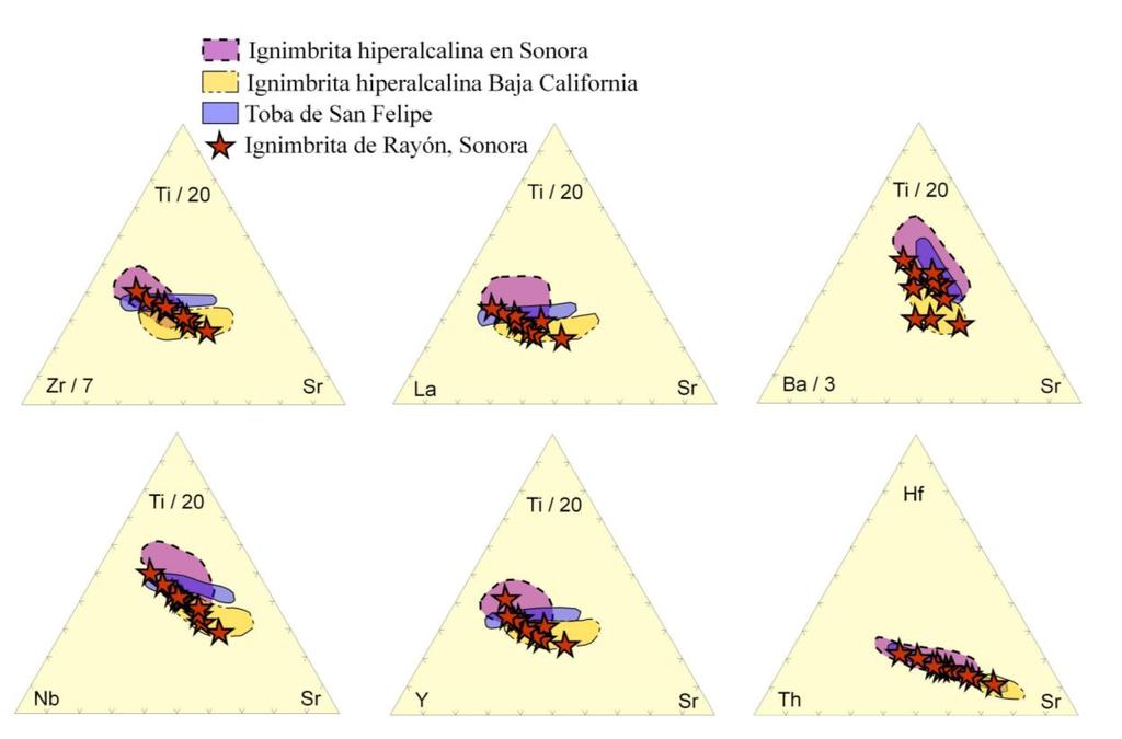 Figura 61 Diagramas ternarios con componentes discriminatorios HFS y LILE CONCLUSIÓN Las rocas magmáticas estudiadas en la región de Rayón, Sonora, corresponden por una parte a líquidos orogénicos