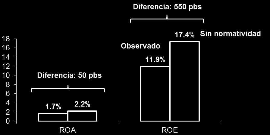 ROA y ROE observados, %) Fuente: cálculos Anif con base en
