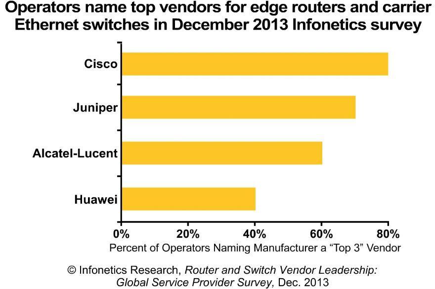 7. Principales Fabricantes de dispositivos switch Y los fabricantes de routers y switches más valorados son: Cisco, Juniper, Alcatel-Lucent y Huawei son los que mayor reconocimiento cosechan, según