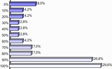 0% 6 8,5% 10% 3 4,2% 20% 3 4,2% 30% 2 2,8% 40% 2 2,8% 50% 2 2,8% 60% 3 4,2% 70% 5 7,0% 80% 5 7,0% 90% 19 26,8% 100% 21 29,6% Total 71 100,0% Cuál es su principal canal de