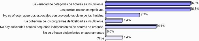 se enfrenta con la selección de hoteles? (Seleccione todas las que convengan). % obs. La variedad de categorías de hoteles es insuficiente. 5 6,8% Los precios no son competitivos.