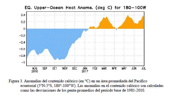 La anomalía del contenido calórico de la parte superior del océano aumentó durante junio [Fig.