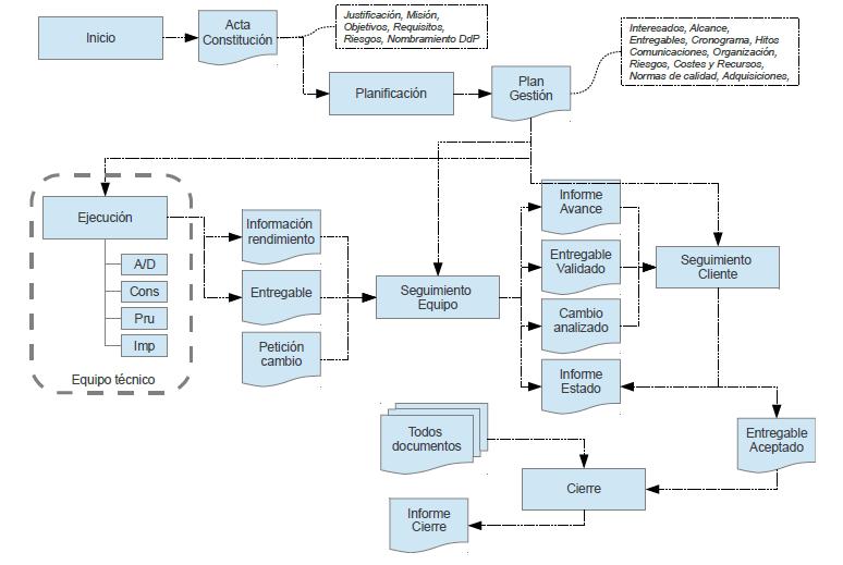 2014/PCU/3049: GESTIÓN DE PROYECTOS CON SCRUM, KANBAN (33 horas). El siguiente diagrama de flujo ilustra la metodología desarrollada: 5.