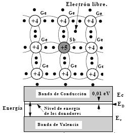 cl En la figura 5 se muestra el nuevo nivel de energía de un semiconductor con átomos donadores (por ejemplo P en Si), el nivel dador se