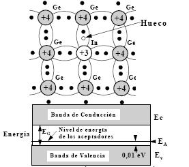 Fig. 6.- Nivel aceptador o aceptor introducido por los átomos trivalentes Fuente: www.cpi.uc.edu.ve 4.