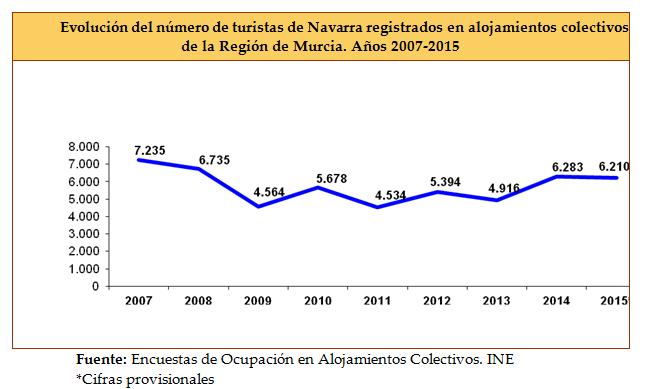 Movimiento de viajeros de Navarra en alojamientos colectivos (hoteleros+extrahoteleros) de la Región de Murcia. Viajeros Viajeros 2007 7.235 2008 6.735-6,9% 2009 4.564-32,2% 2010 5.
