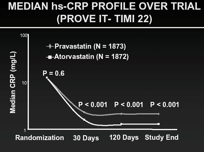 All-Cause Death or Major CV Events in All Randomized Subjects % with Event 30 25 20 15 10 5 0 Pravastatin