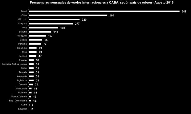 Según el Índice Comparador de Precios Hoteleros de trivago, el costo promedio de alojamiento de la Ciudad de Buenos Aires para el mes de agosto de 2016