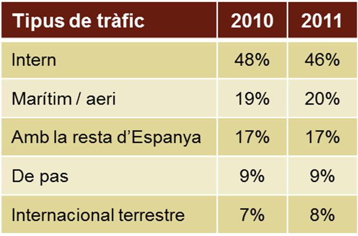 1.- Principals magnituds Infraestructures lineals: EL TRANSPORT Volum de mercaderies:
