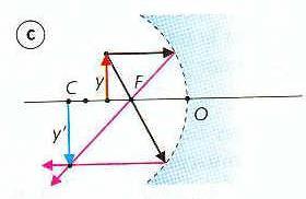 Etará ituada entre C el infinito C F 4º Cao Si el objeto etá ituado en el foco, lo rao alen paralelo entre í por lo que no e cruzan ( =- ) no