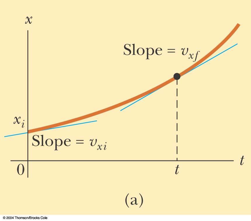 Gráfico de la curva de movimiento: desplazamiento vs. tiempo La pendiente de la curva es la velocidad.