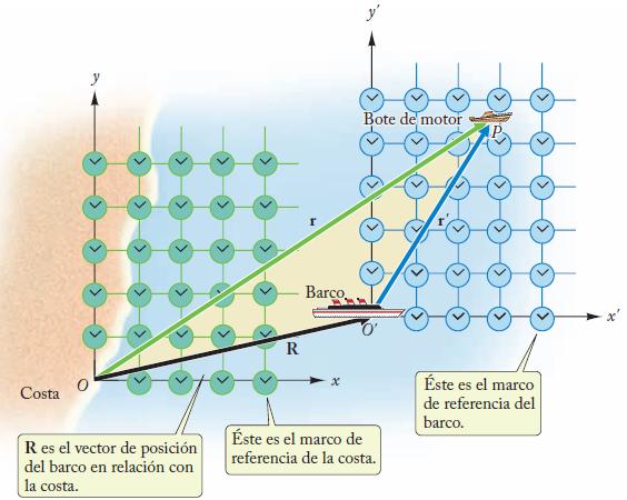 La relatividad del movimiento y la suma de velocidades El sistema de coordenadas x y y (azul) del barco