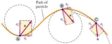 Aceleraciones tangencial y radial Aceleración total Si el vector velocidad v (siempre tangente a la trayectoria) cambia en dirección y magnitud, las componentes de la aceleración a son una componente